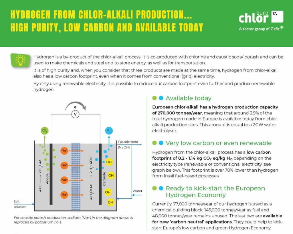 Hydrogen from chlor-alkali production: high purity, low carbon and available today